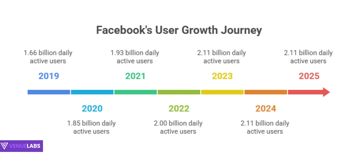 Facebook Daily Active Users Over The Years