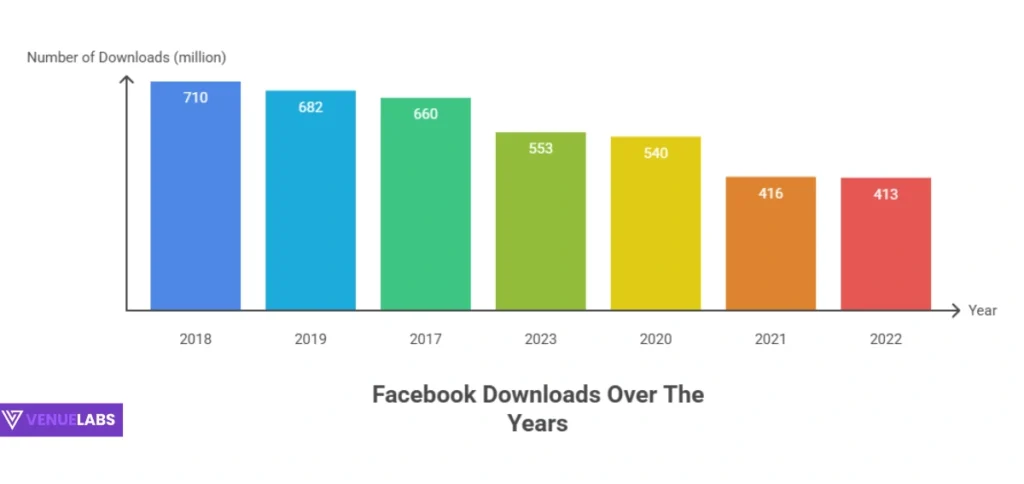 Downloads and Device Usage: How People Access Facebook