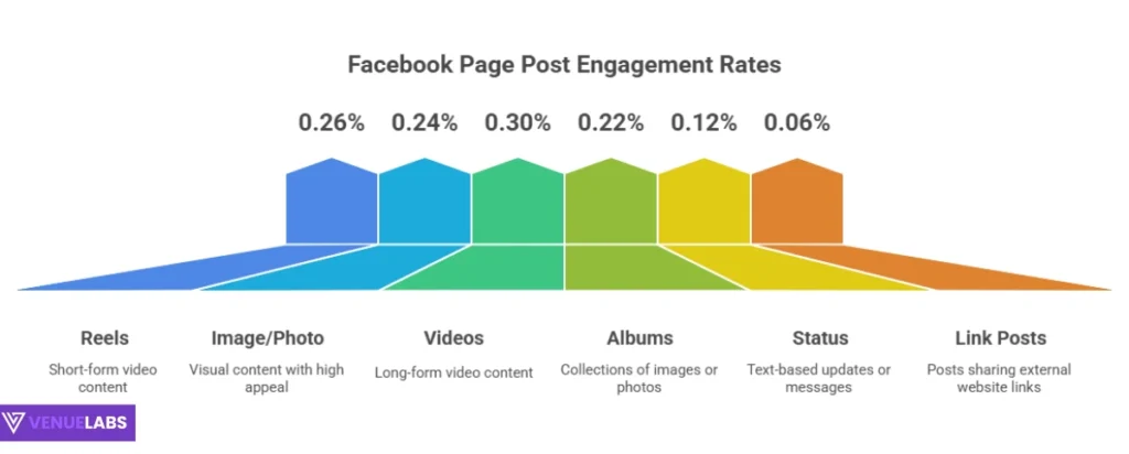 Facebook Page Post Engagement Rates