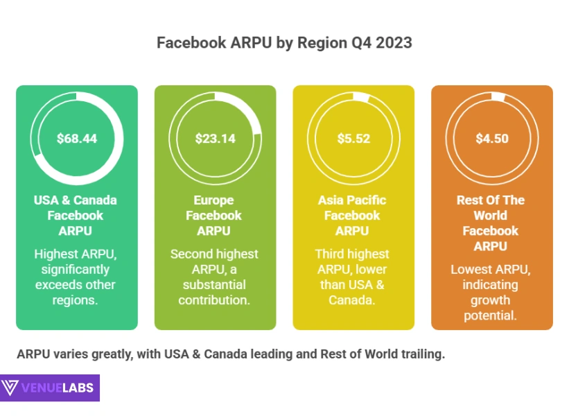 Facebook (Meta) Average Revenue Per User (ARPU)