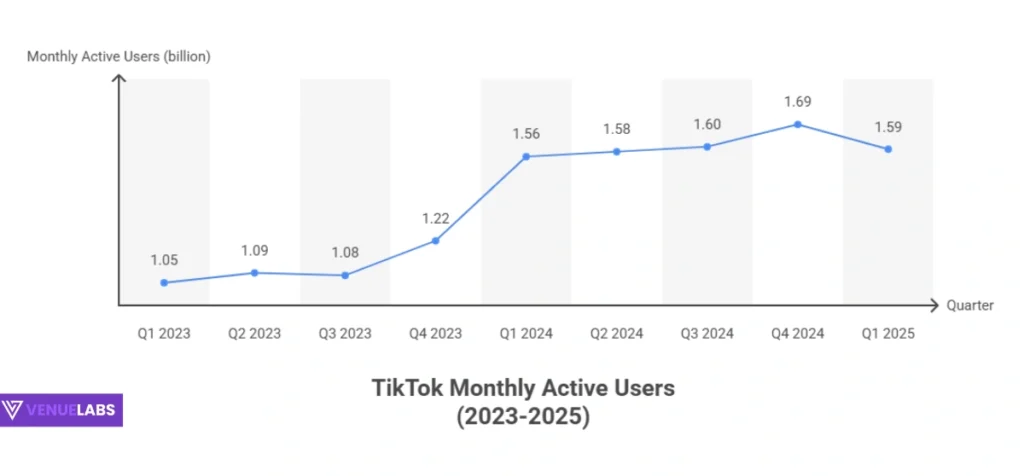 TikTok Statistics 2025: Key Trends and User Insights