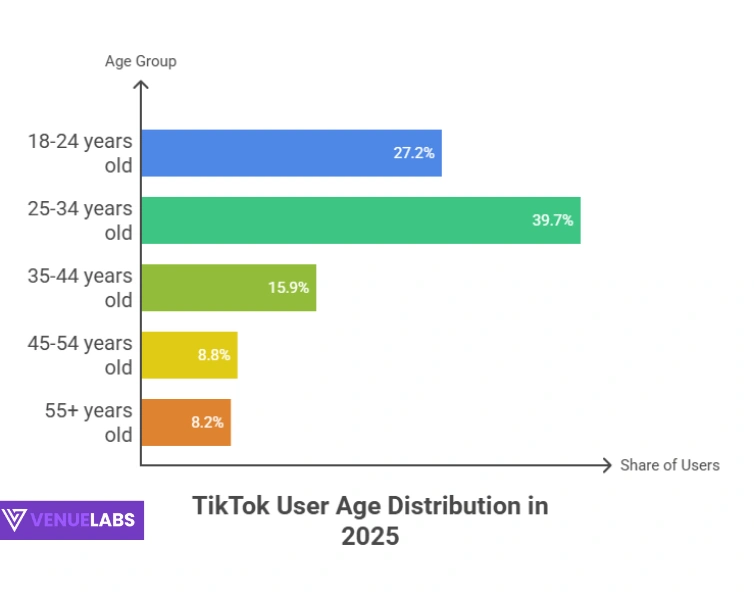 Age Groups: TikTok's Evolving Audience