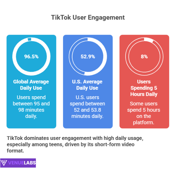How Users Spend Their Time: Engagement and Daily Habits