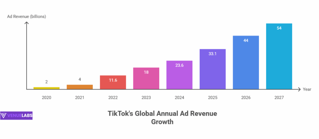 Advertising Revenue: A Lucrative Future