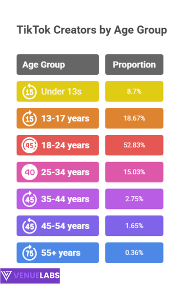 The Creator Economy: Who is Making Content on TikTok?