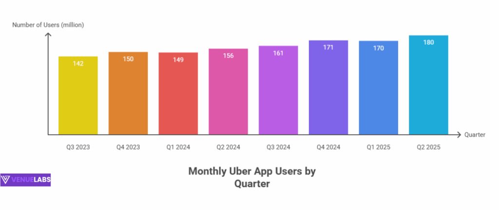 Uber Statistics 2025: Growth, Market Share, and User Trends