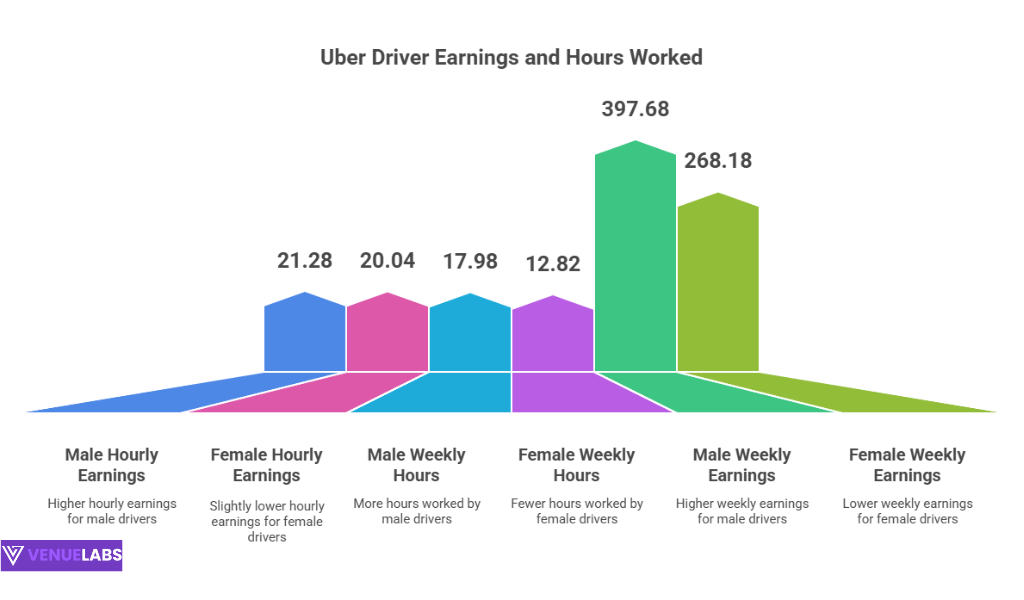 Understanding Driver Earnings and Demographics