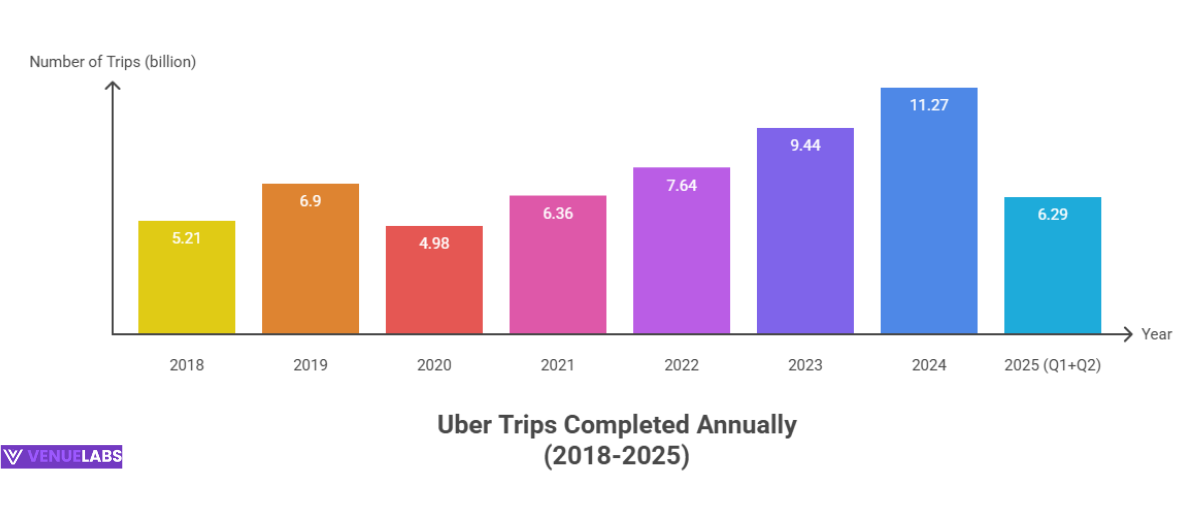 Statistiques Uber 2026 : croissance, part de marché et tendances des ...