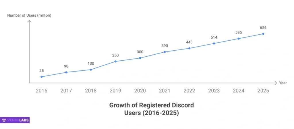 Discord User Statistics: A Continuously Expanding Community