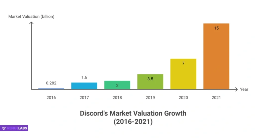 Discord's Soaring Valuation: A Testament to Success