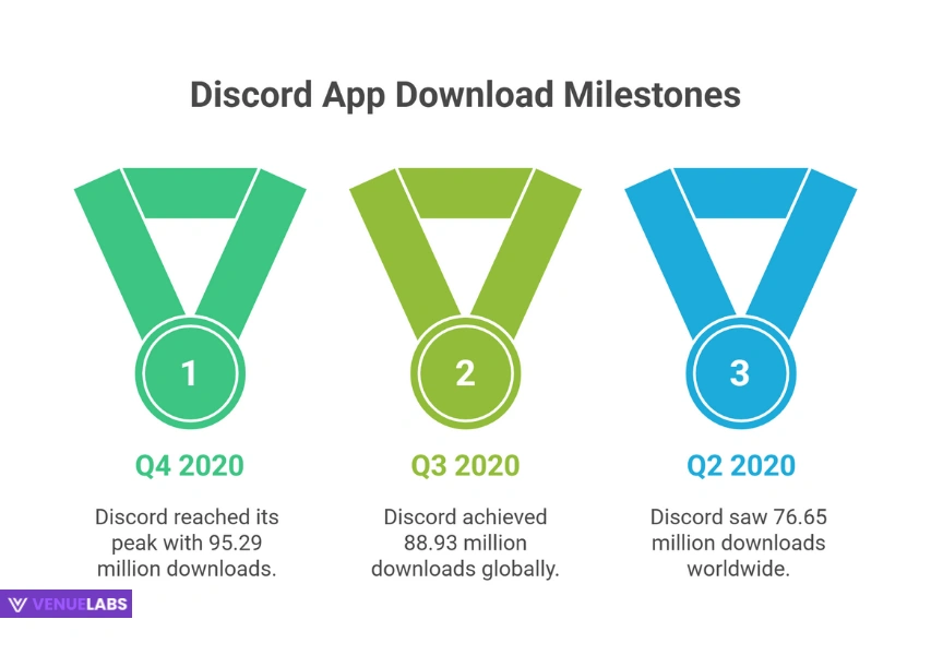 Discord App Downloads: A Top Contender