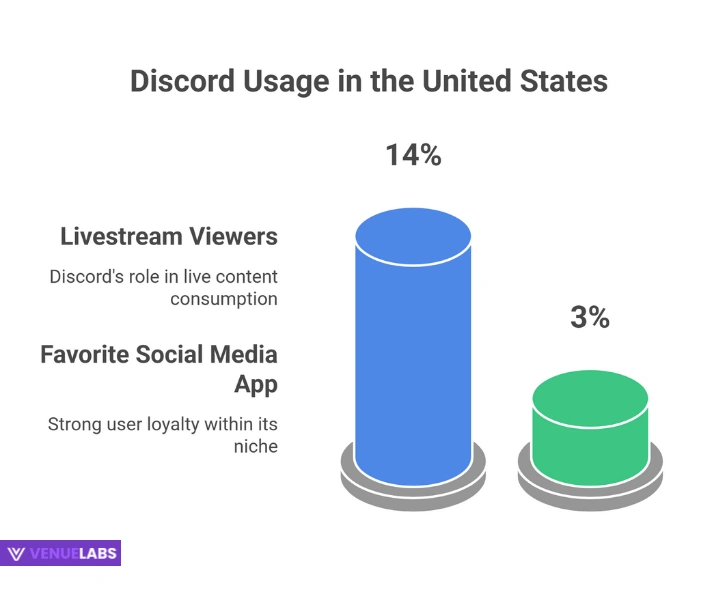 General Discord Statistics: Beyond the Core Numbers