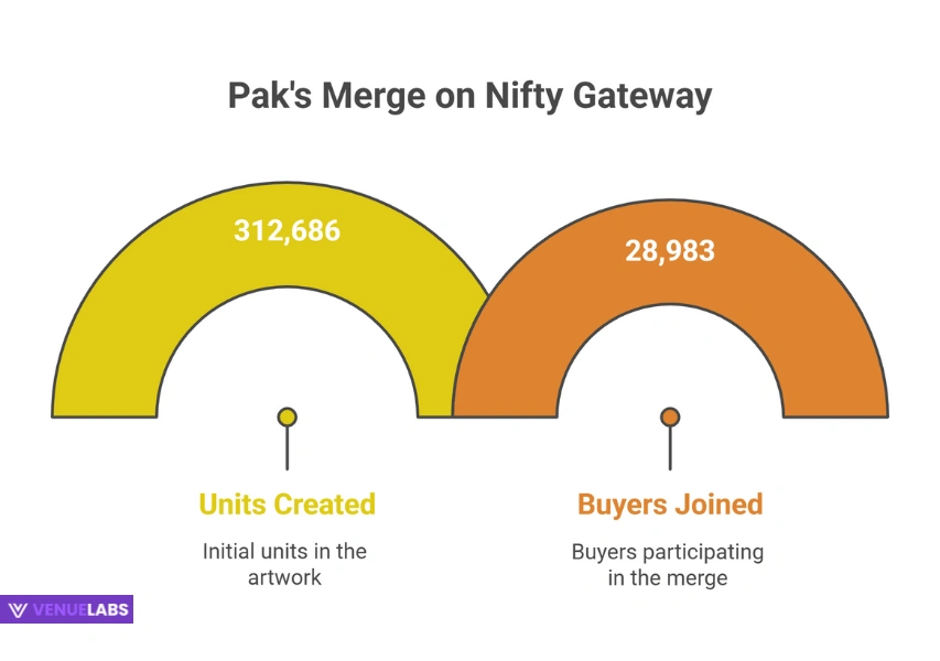 The Merge by Pak – $91.8 Million