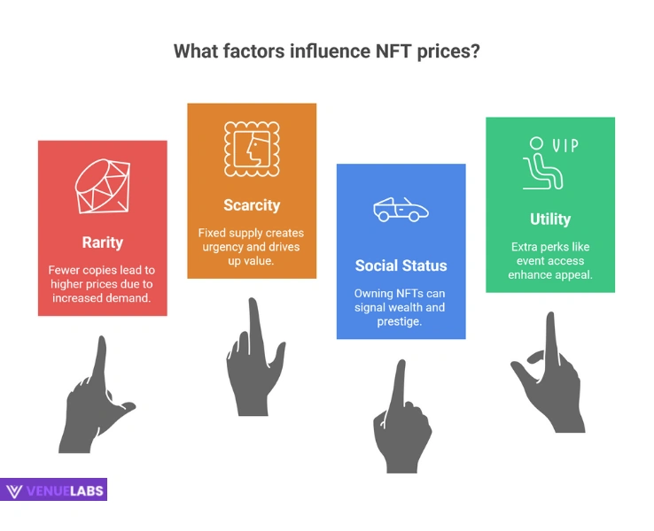 What Sets NFT Prices