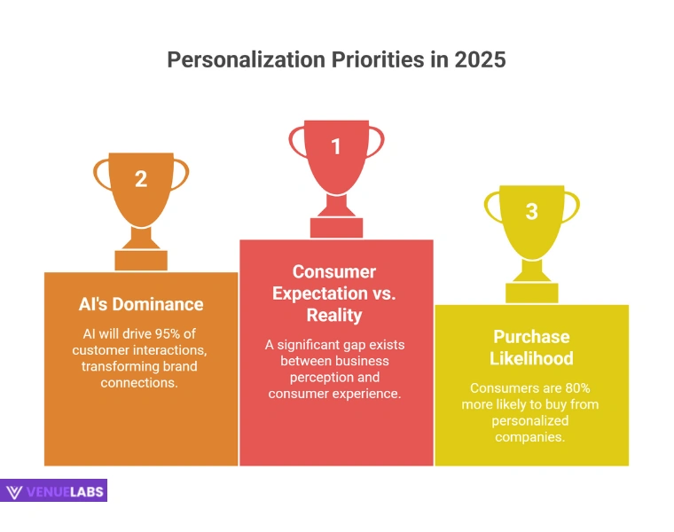 The State of Personalization in 2025: Key Insights