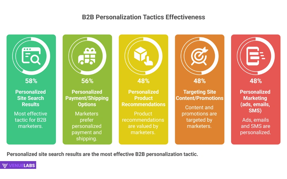 B2B Personalization: Building Stronger Business Relationships