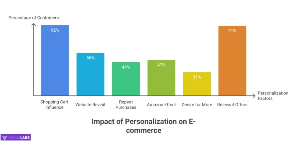 E-commerce Personalization: Tailored Shopping Journeys