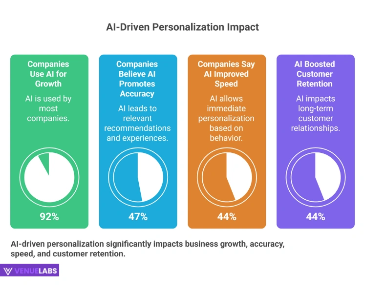 The Power of AI in Personalization: The Smart Future