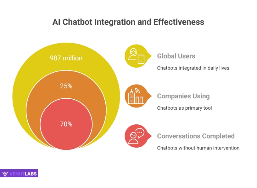 Chatbots Statistics