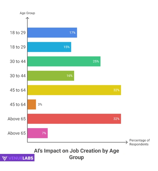 Impact on Jobs: A Mixed Bag