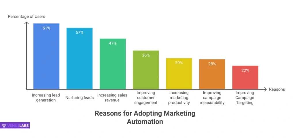 Marketing Automation Trends