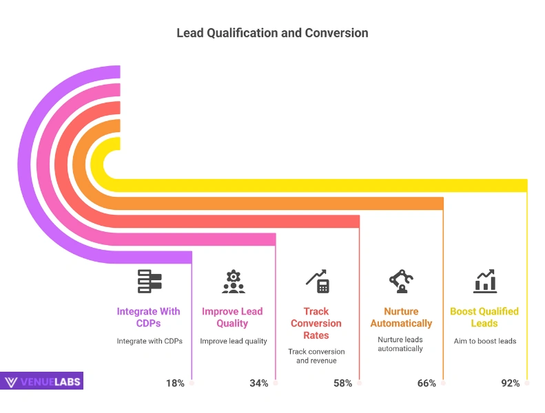 Lead Generation through Marketing Automation