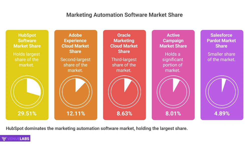 Marketing Automation Tools