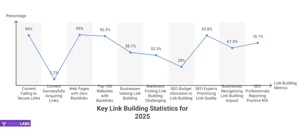 Link Building Statistics 2025