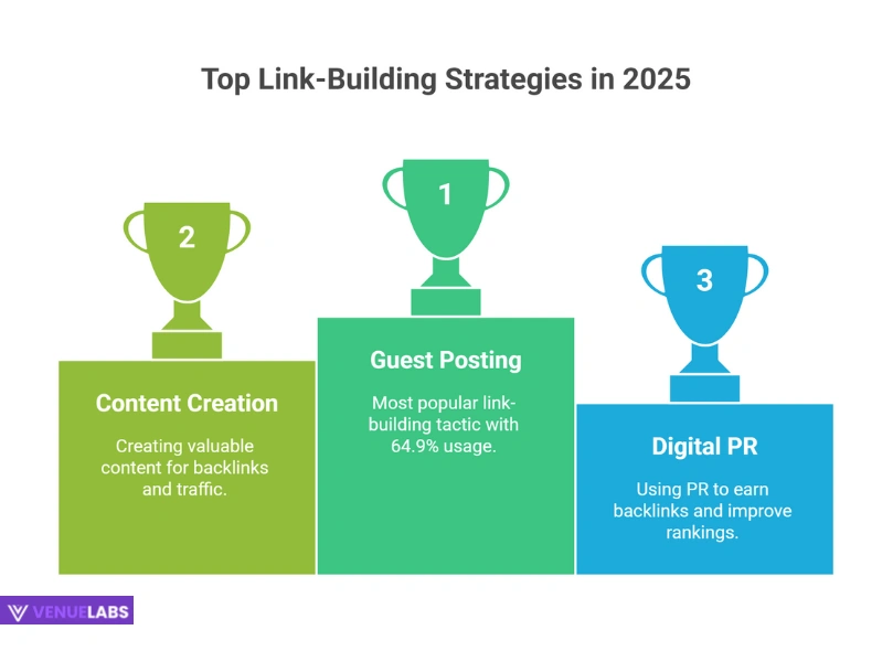 Popular Link-Building Strategies in 2025