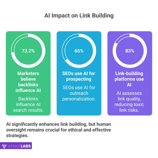 AI’s Impact on Link Building