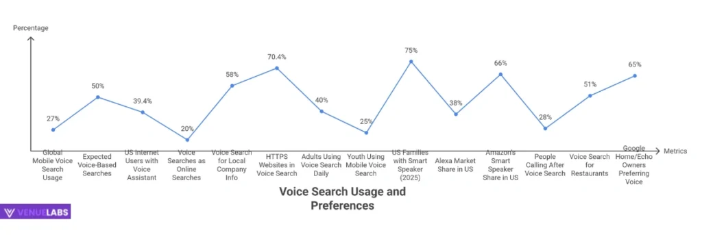 Voice Search Statistics: Speaking to the Future