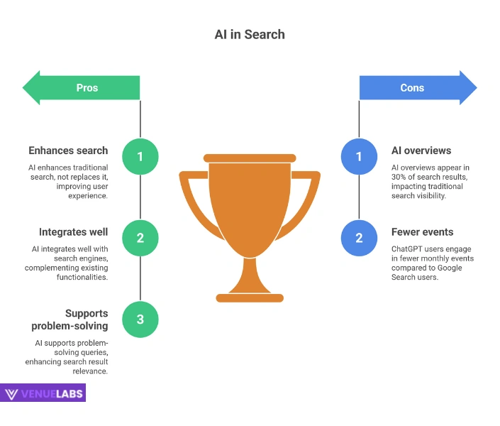 Generative AI vs. Google Search: The Reality