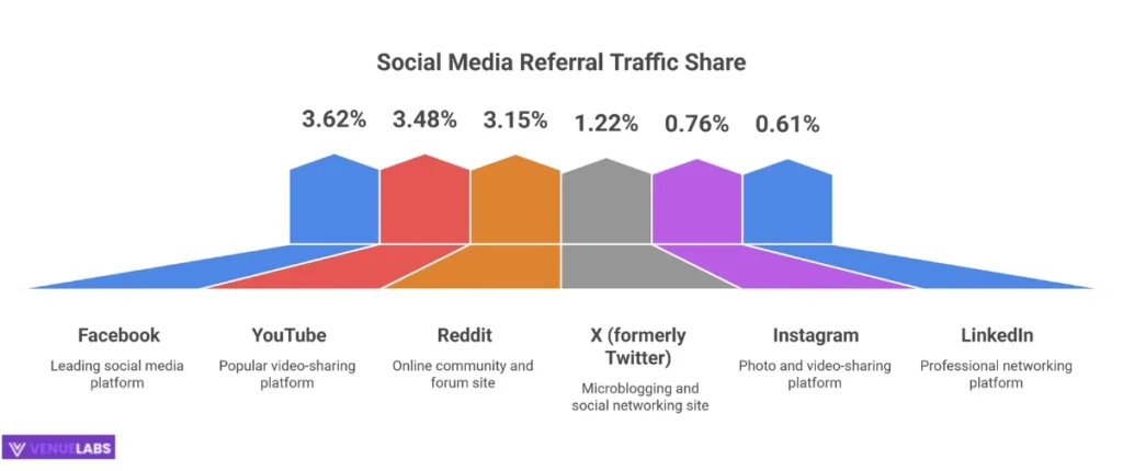 Top Social Referral Platforms