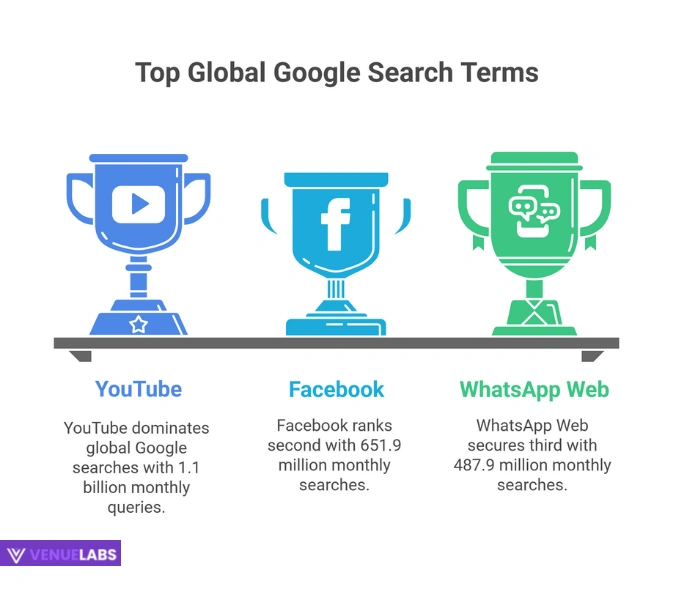 Most Searched Things on Google Statistics 2025