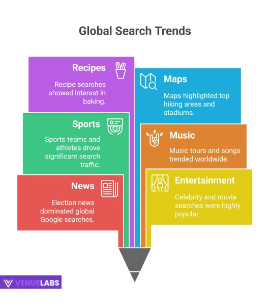 Trending Google Searches in the United States by Category (2024 Recap)