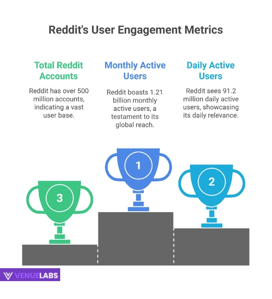 Ultimate Guide to Users, Growth, and Opportunities of Reddit : Statistics 2025