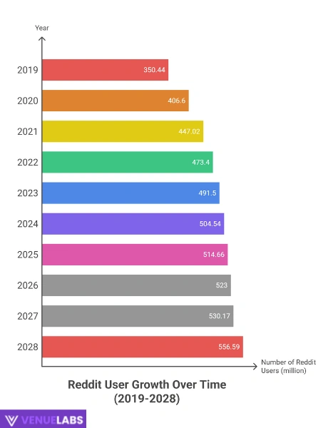 Total Reddit Accounts and Future Growth