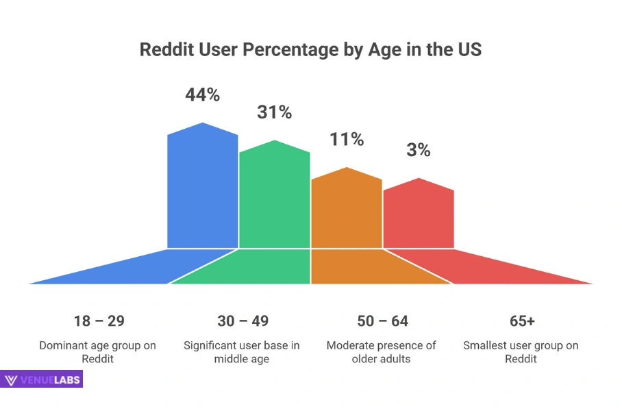 Age Distribution: A Young and Engaged Audience
