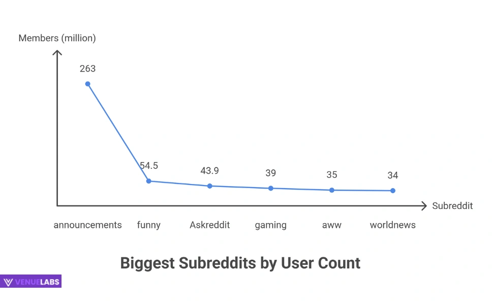 Active and Diverse Subreddits