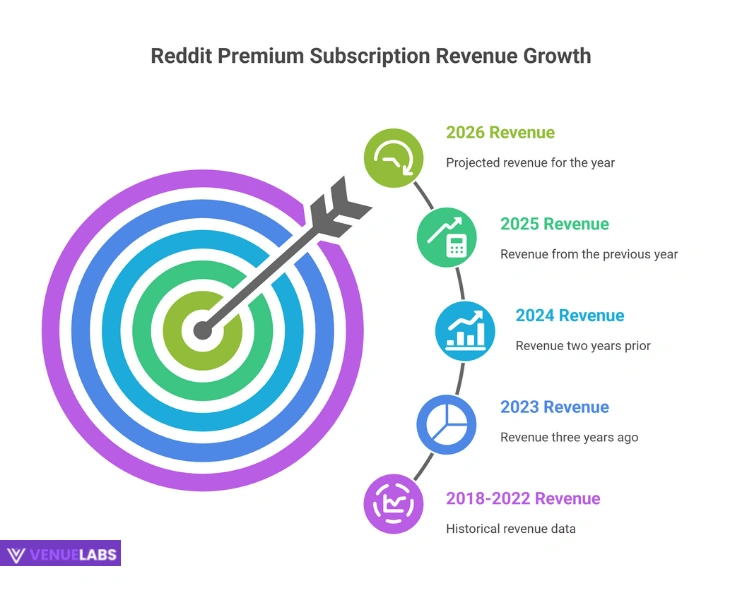 Revenue from Reddit Premium Subscriptions Over the Years