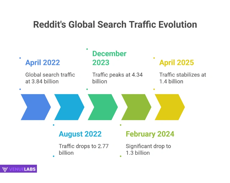 Global Reddit Search Traffic Over Time