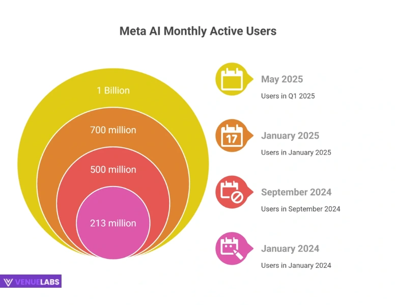 Meta AI Users Statistics