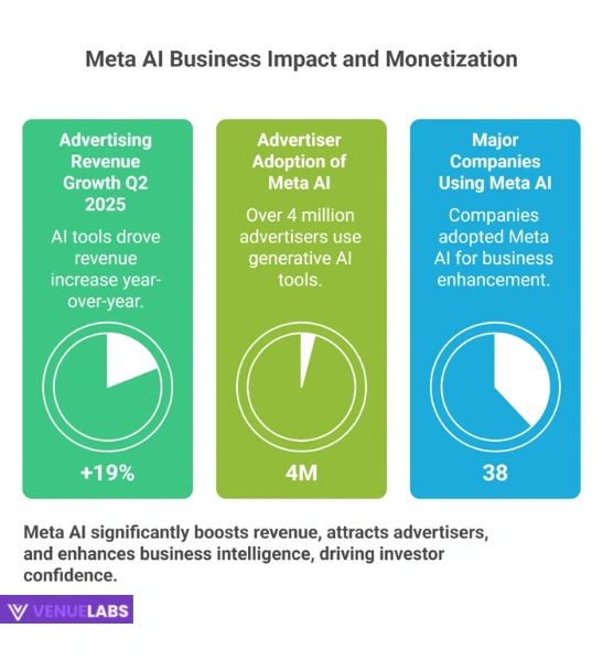 The Business Impact and Monetization of Meta AI