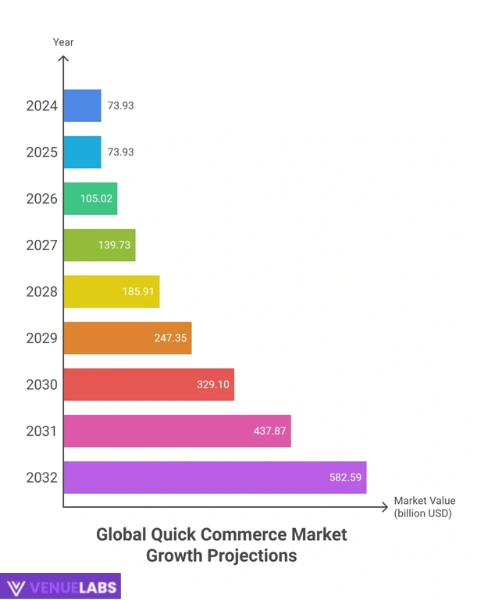 Quick Commerce & Its Market Size Statistics 2025