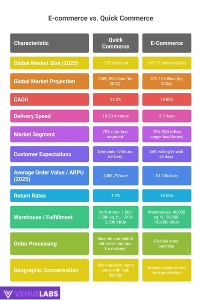 Quick Commerce vs. E-commerce: A Statistical Showdown