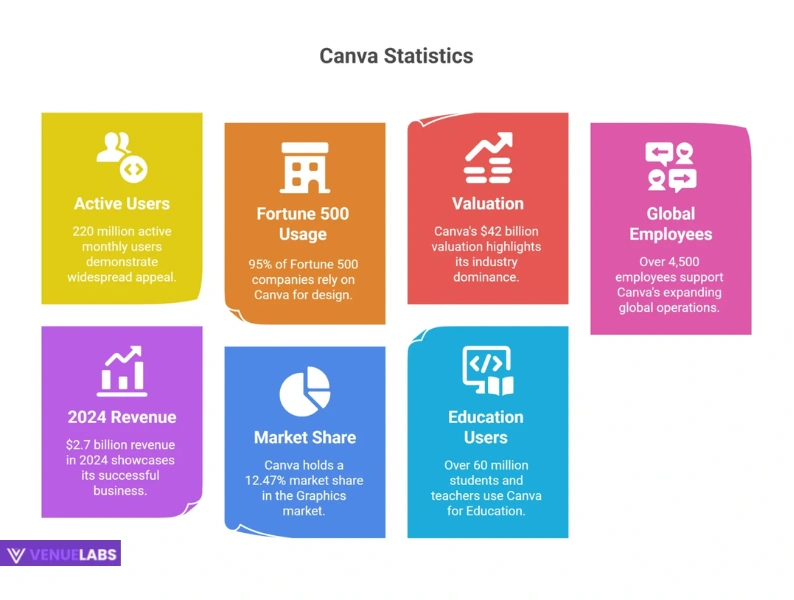 Canva Statistics 2025