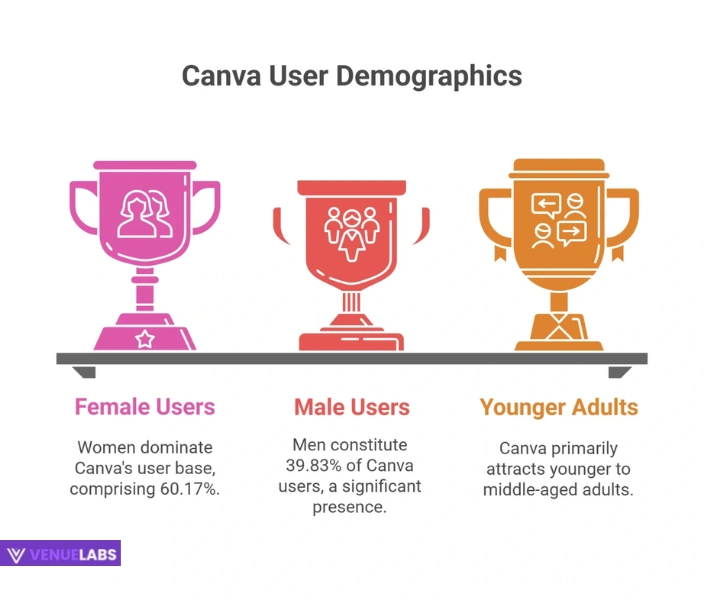 Demographics of Canva Users: A Diverse Creative Community