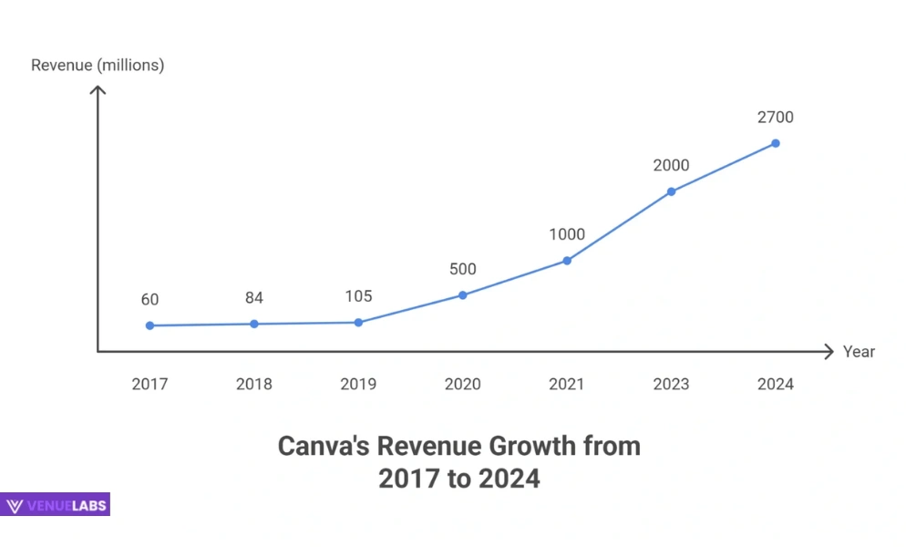 Skyrocketing Revenue