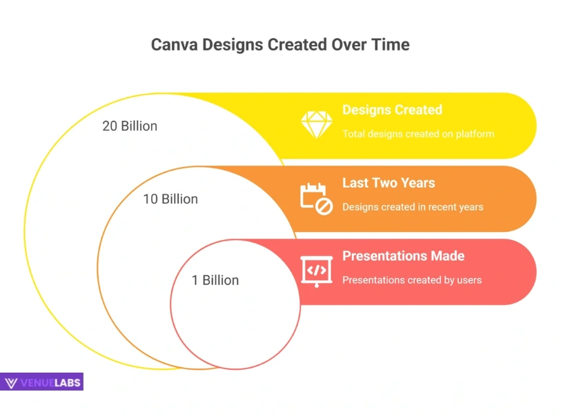 Canva in Action: Usage Statistics