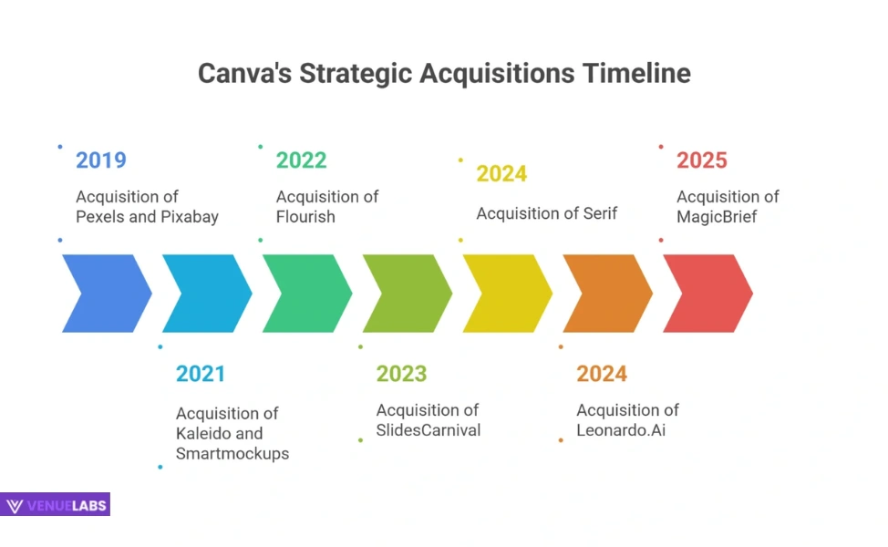 Strategic Expansion: Canva Acquisitions